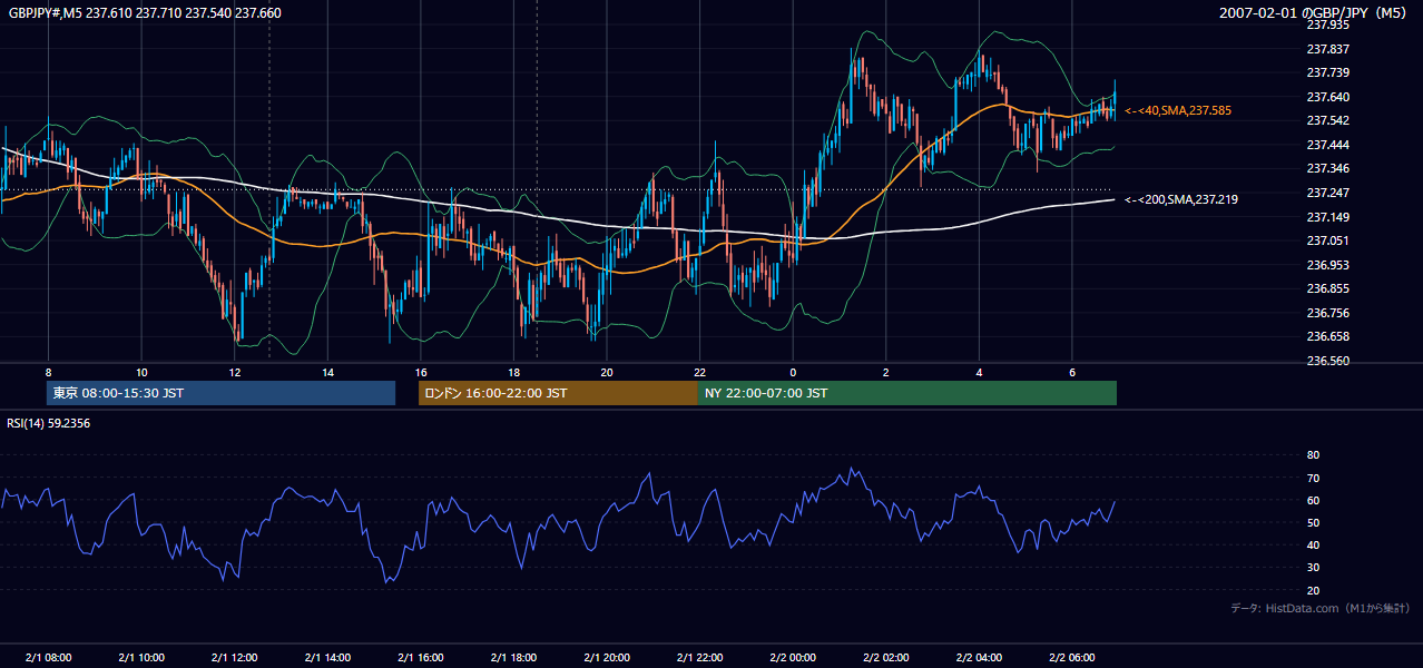 2007-02-01（木） GBP/JPY 5分足チャート