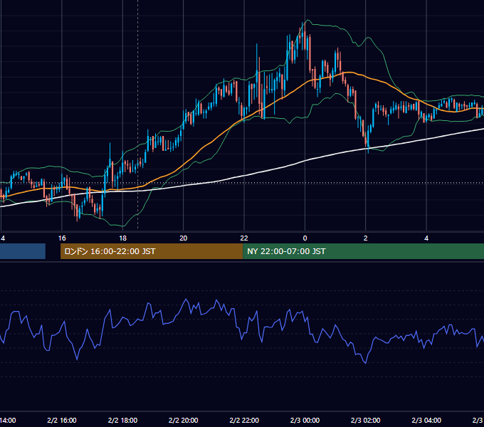 2007年2月2日（金） GBP/JPY 5分足チャート