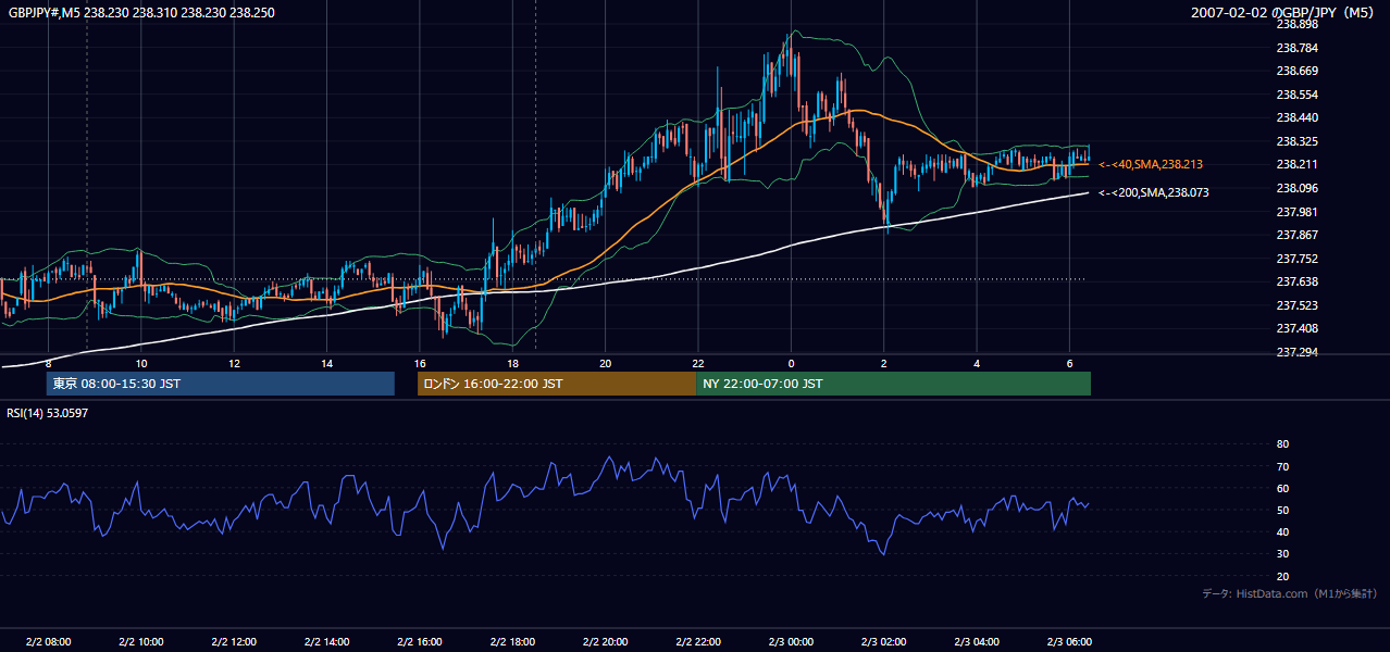 2007-02-02（金） GBP/JPY 5分足チャート