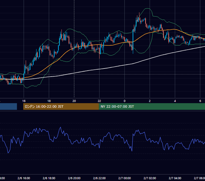 2007年2月6日（火） GBP/JPY 5分足チャート