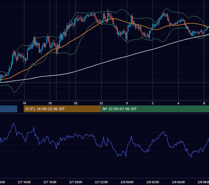 2007年2月7日（水） GBP/JPY 5分足チャート