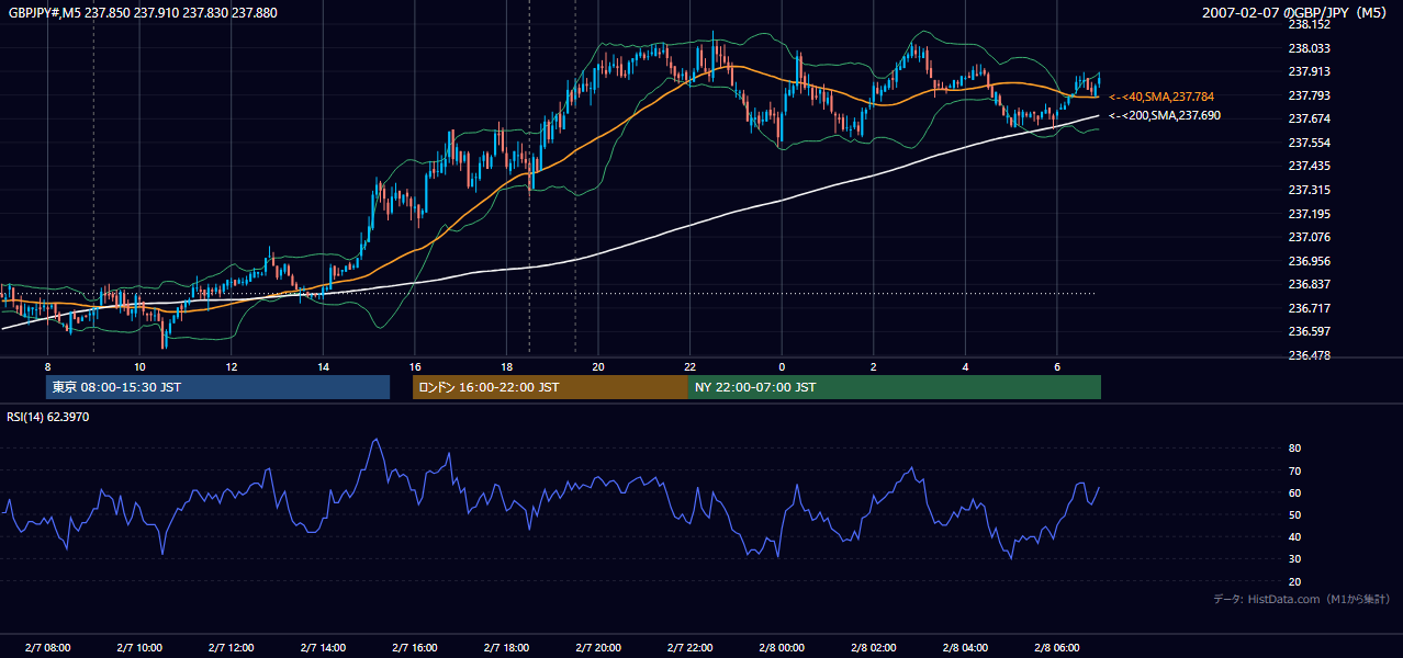 2007-02-07(水) GBP/JPY 5分足チャート