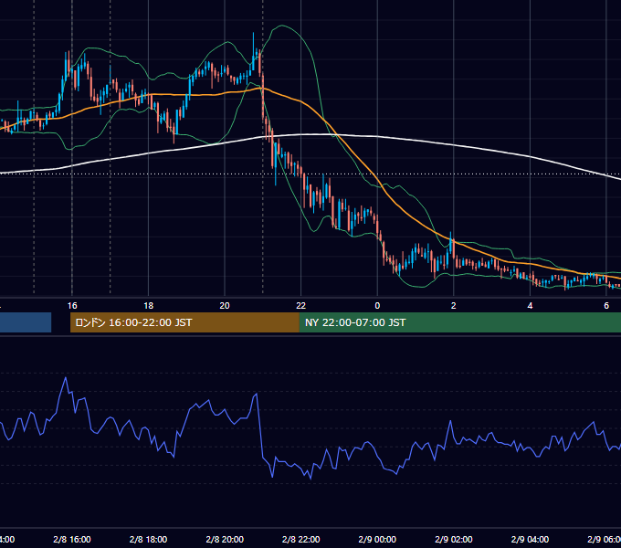 2007年2月8日（木） GBP/JPY 5分足チャート