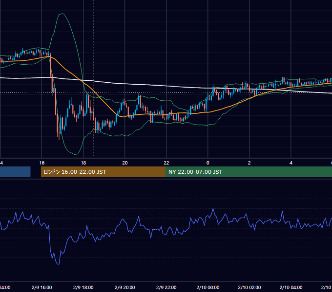2007年2月9日（金） GBP/JPY 5分足チャート