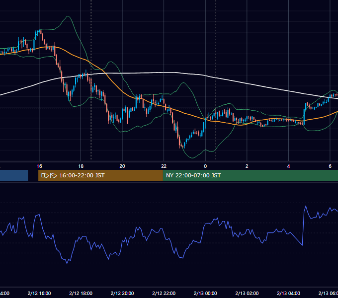 2007年2月12日（月） GBP/JPY 5分足チャート