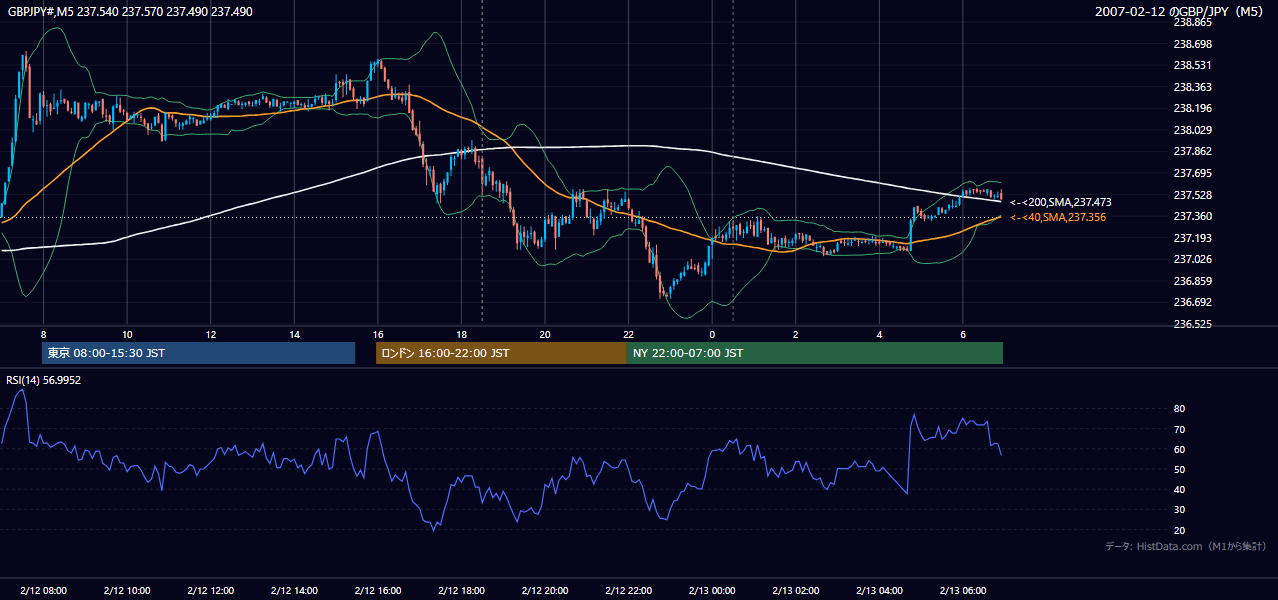 2007-02-12(月) GBP/JPY 5分足チャート