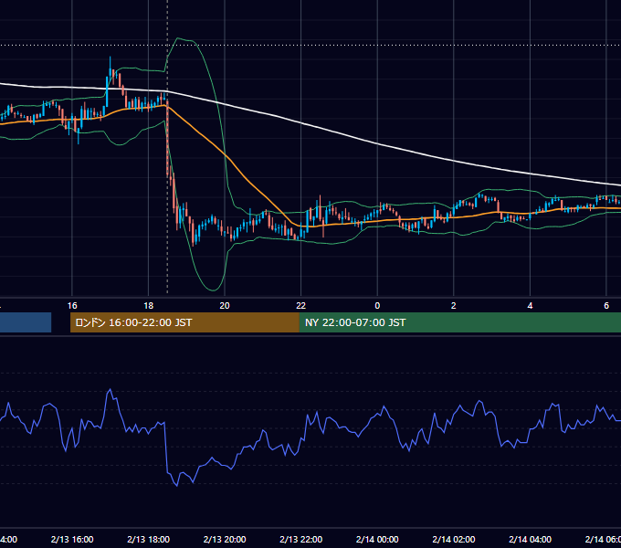 2007年2月13日（火） GBP/JPY 5分足チャート