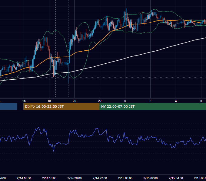 2007年2月14日（水） GBP/JPY 5分足チャート