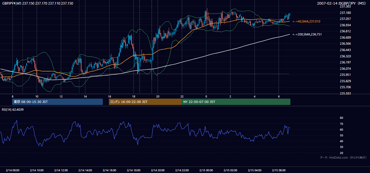 2007-02-14(水) GBP/JPY 5分足チャート