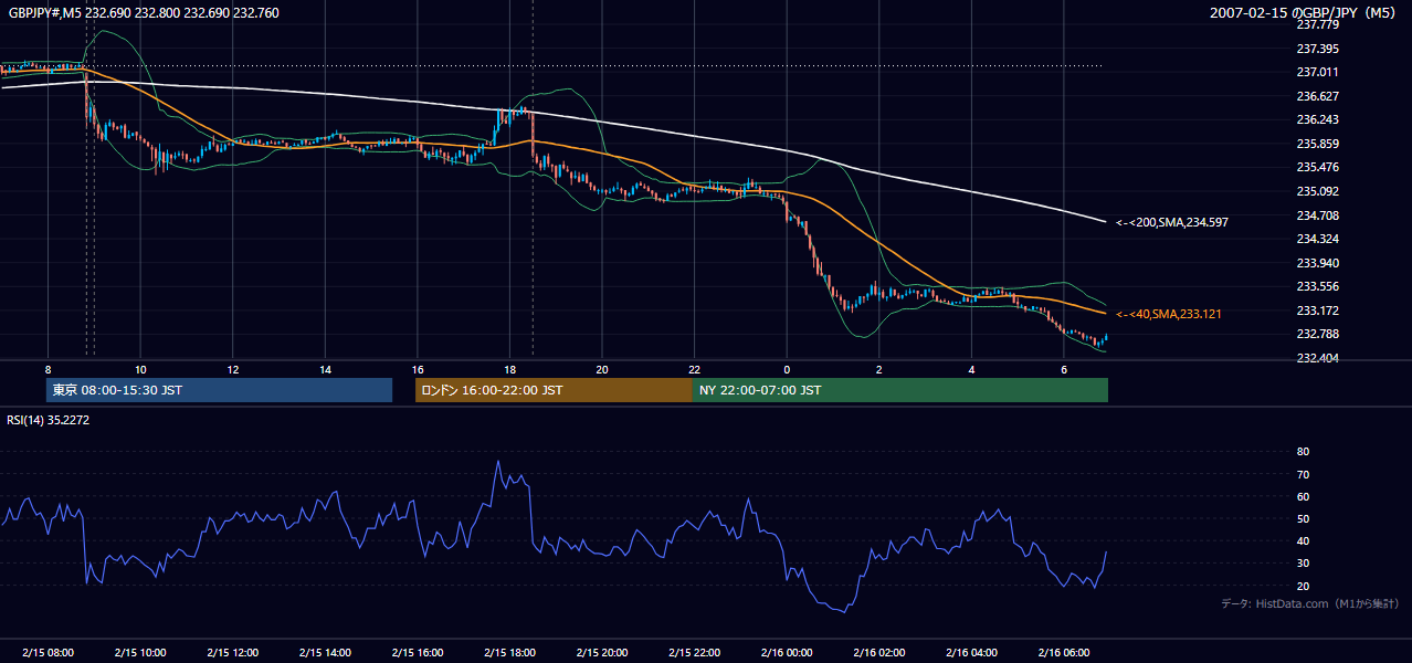 2007-02-15(木) GBP/JPY 5分足チャート
