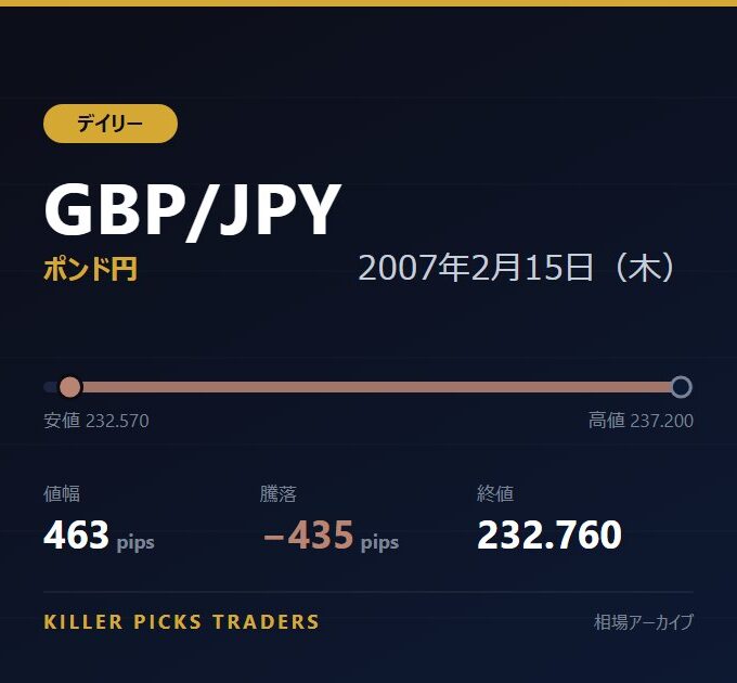 GBP/JPY 2007年2月15日（木） 値幅463pips