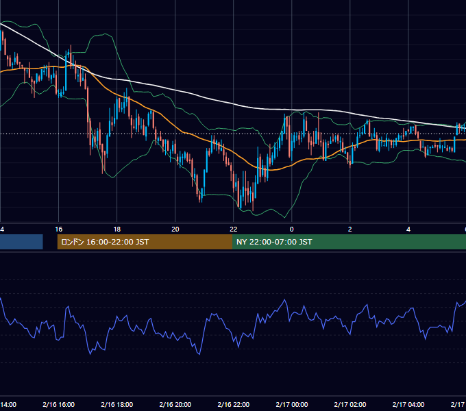 2007年2月16日（金） GBP/JPY 5分足チャート