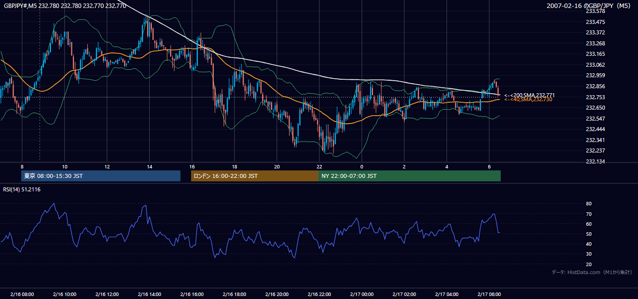 2007年2月16日(金) GBP/JPY 5分足チャート