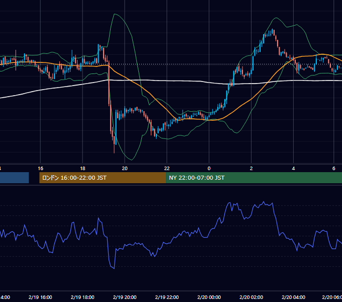 2007年2月19日（月） GBP/JPY 5分足チャート