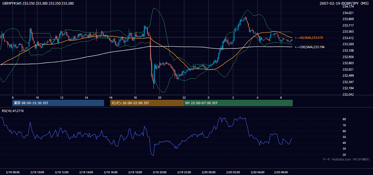 2007年2月19日(月) GBP/JPY 5分足チャート
