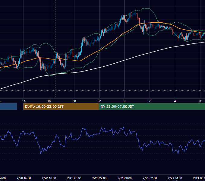 2007年2月20日（火） GBP/JPY 5分足チャート