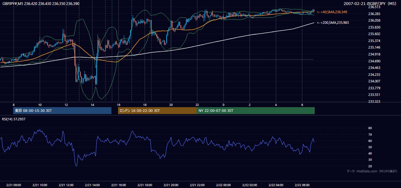 2007年2月21日(水) GBP/JPY 5分足チャート