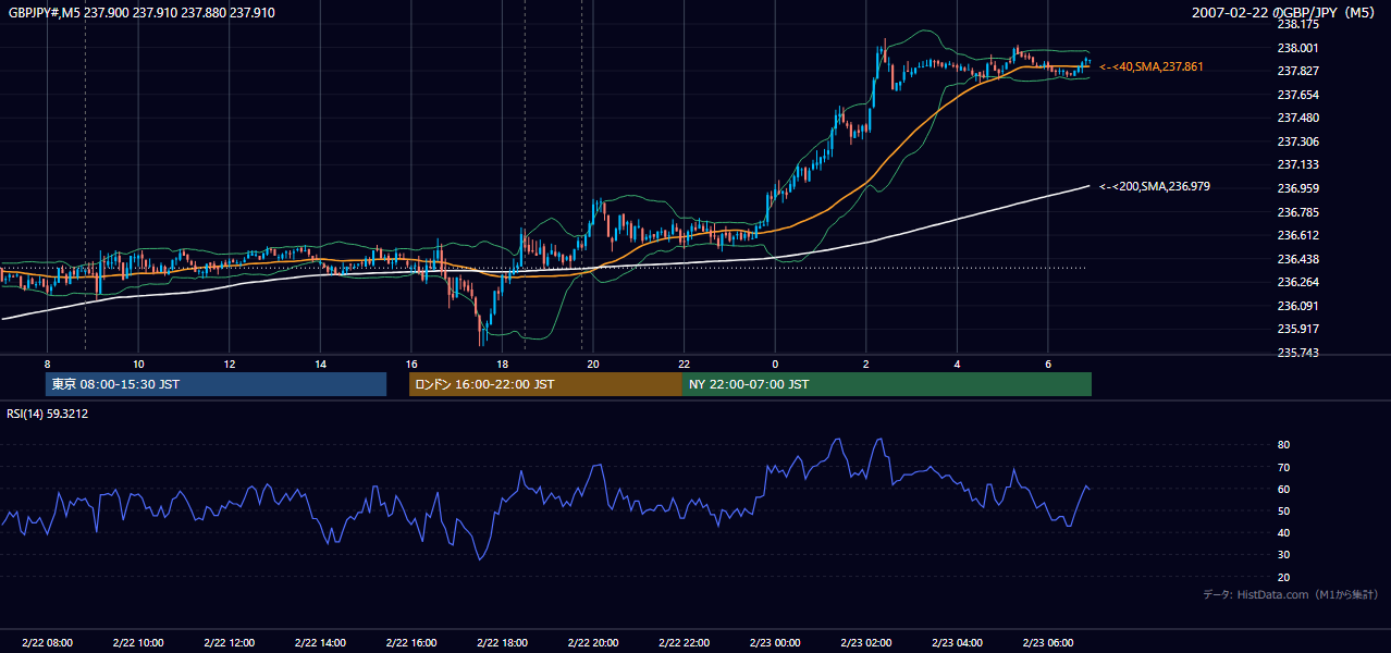 2007年2月22日(木) GBP/JPY 5分足チャート