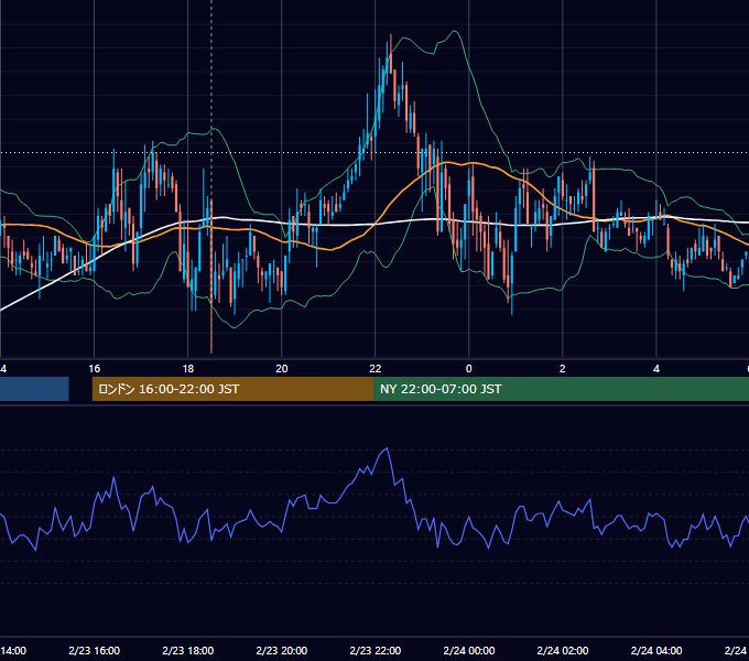 2007年2月23日（金） GBP/JPY 5分足チャート