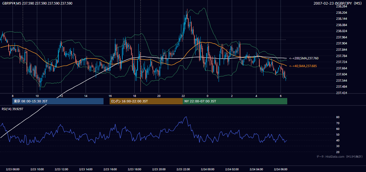 2007年2月23日(金) GBP/JPY 5分足チャート