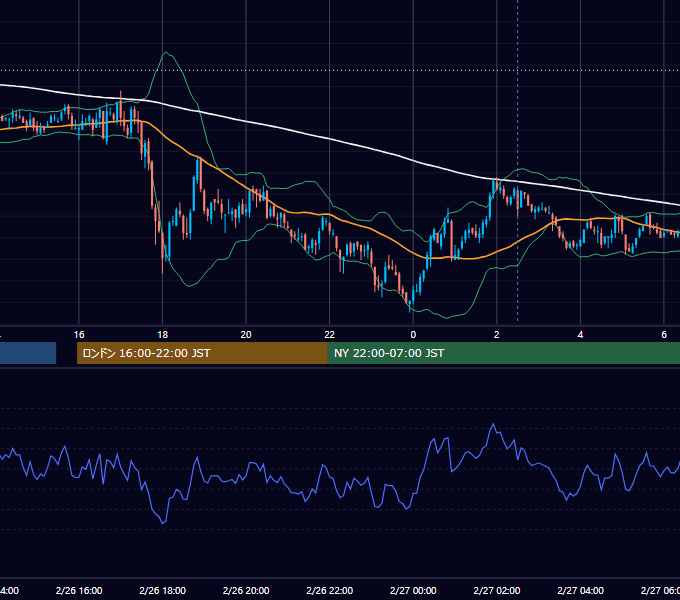 2007年2月26日（月） GBP/JPY 5分足チャート