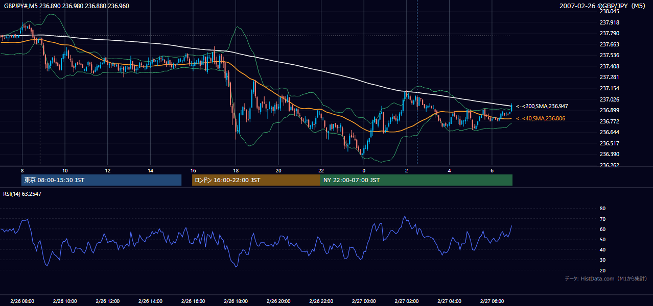 2007-02-26(月) GBP/JPY 5分足チャート