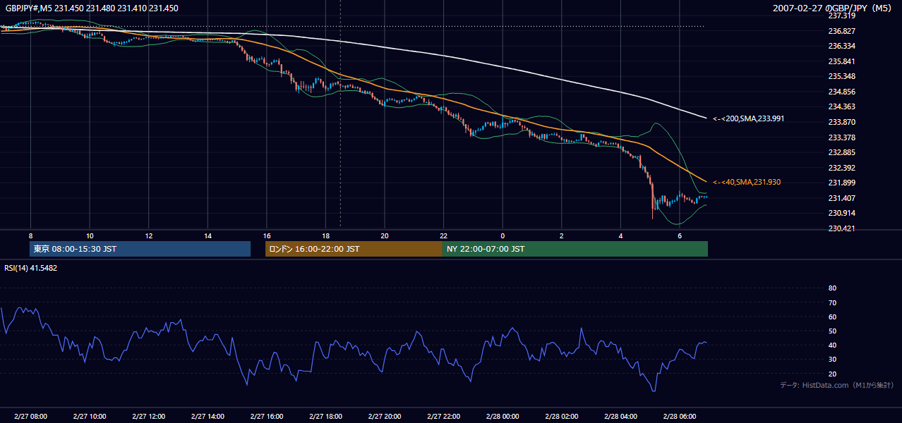 2007年2月27日(火) GBP/JPY 5分足チャート
