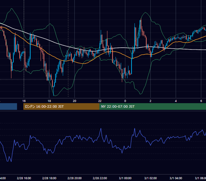 2007年2月28日（水） GBP/JPY 5分足チャート