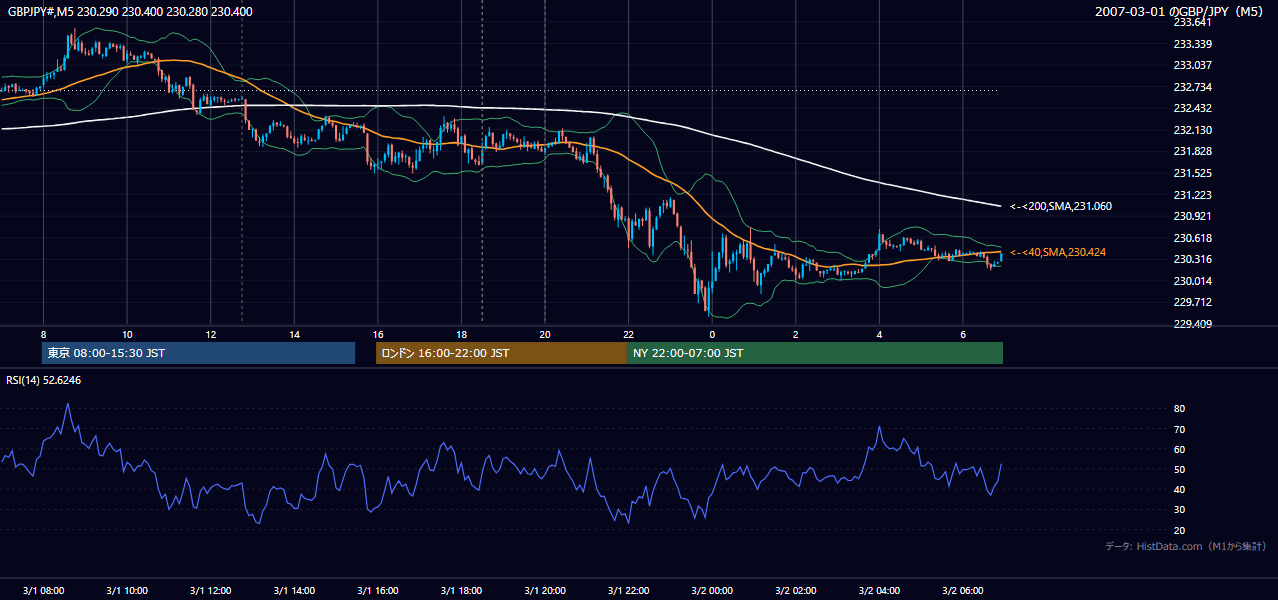 2007年3月1日(木) GBP/JPY 5分足チャート