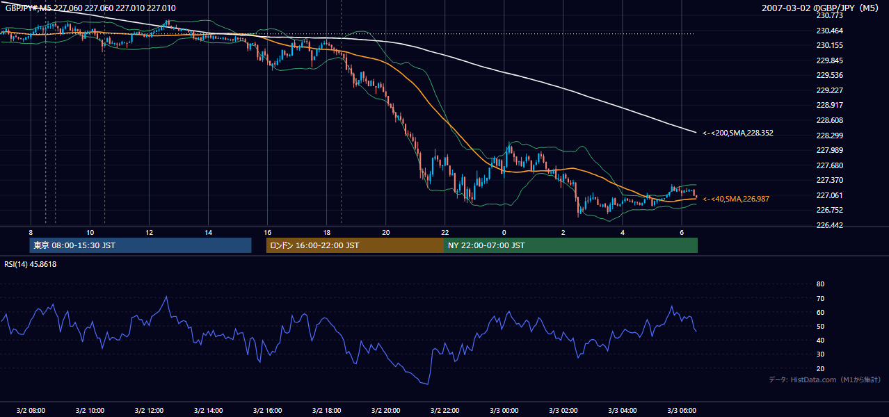 2007年3月2日(金) GBP/JPY 5分足チャート