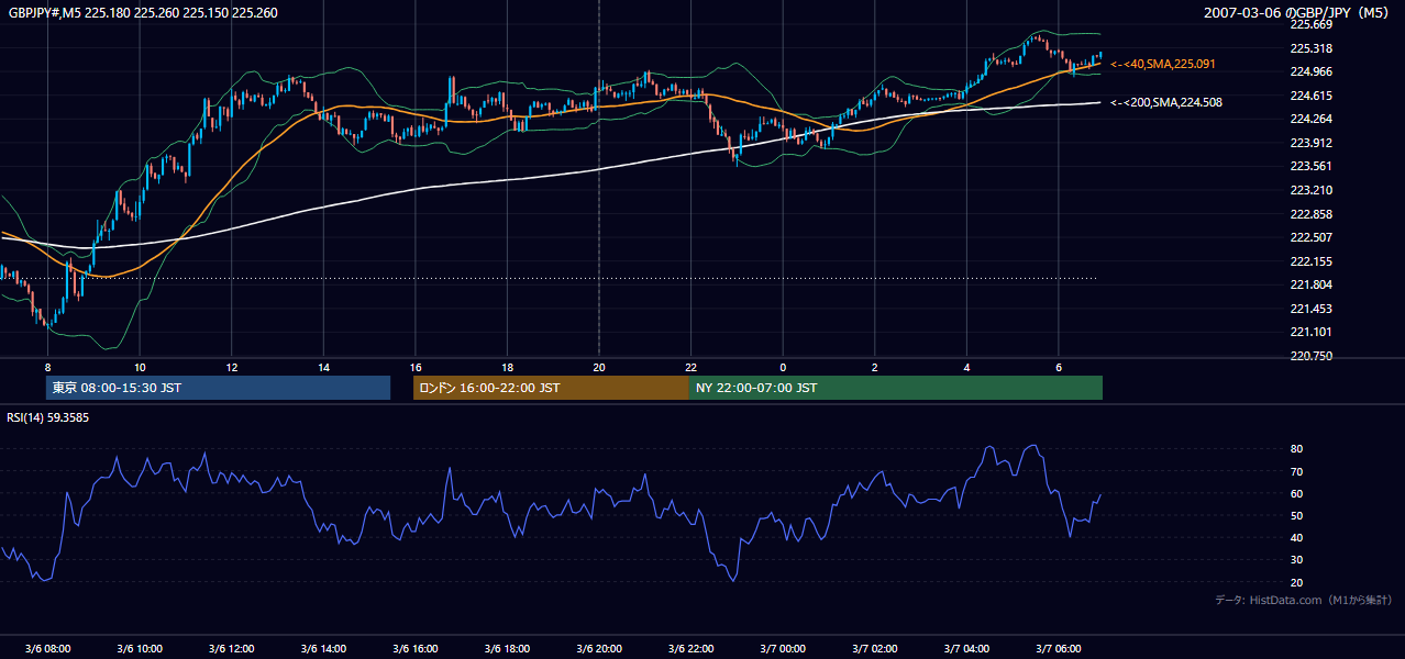 2007年3月6日(火) GBP/JPY 5分足チャート