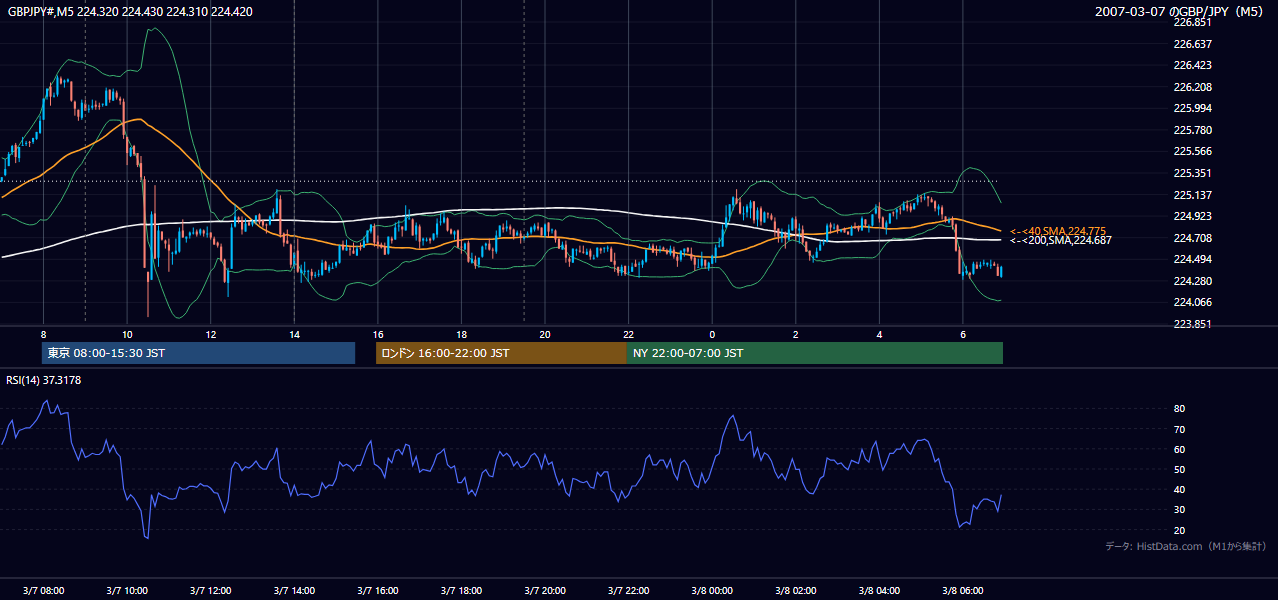 2007年3月7日(水) GBP/JPY 5分足チャート