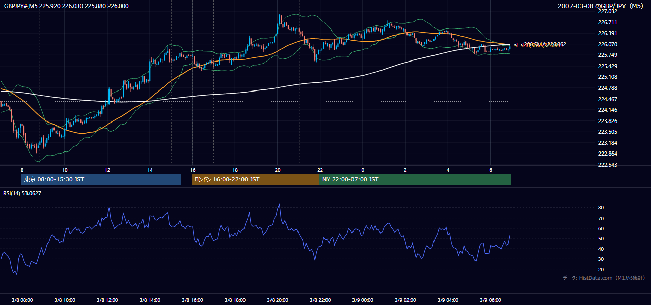 2007年3月8日(木) GBP/JPY 5分足チャート