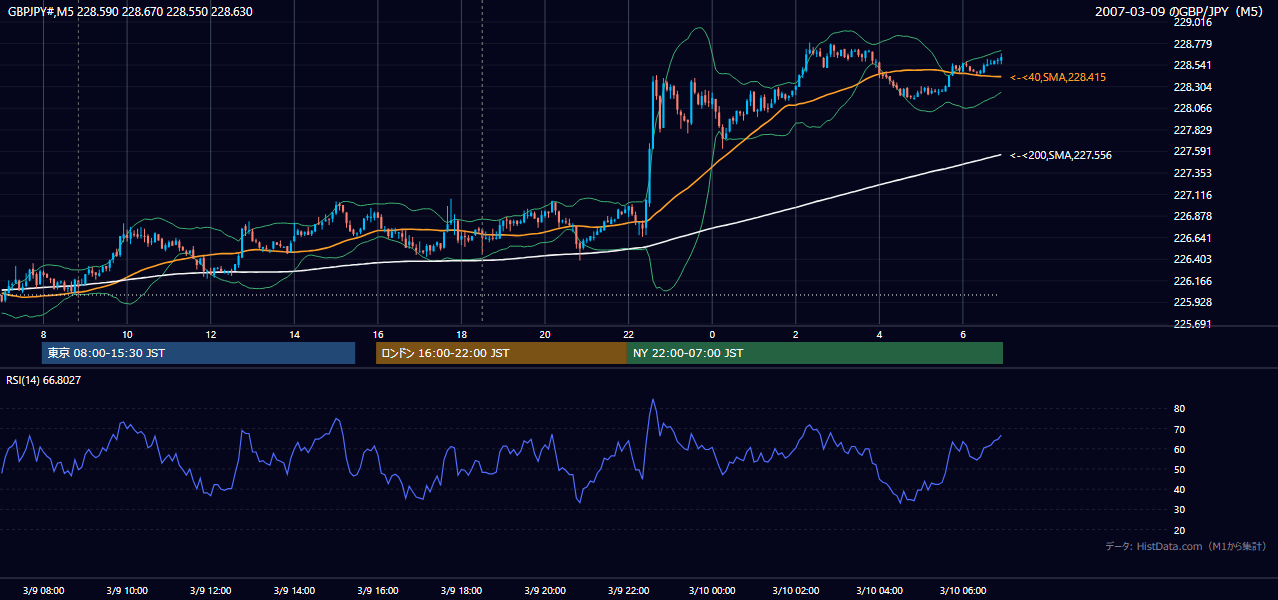 2007年3月9日(金) GBP/JPY 5分足チャート