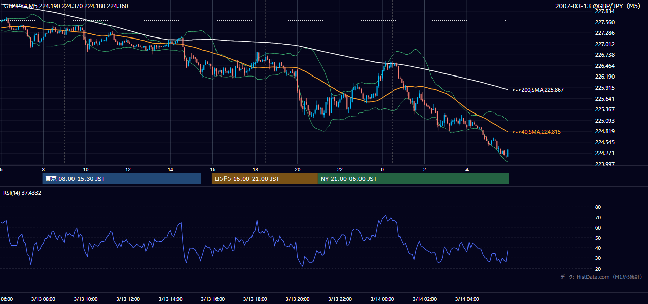 2007年3月13日(火) GBP/JPY 5分足チャート