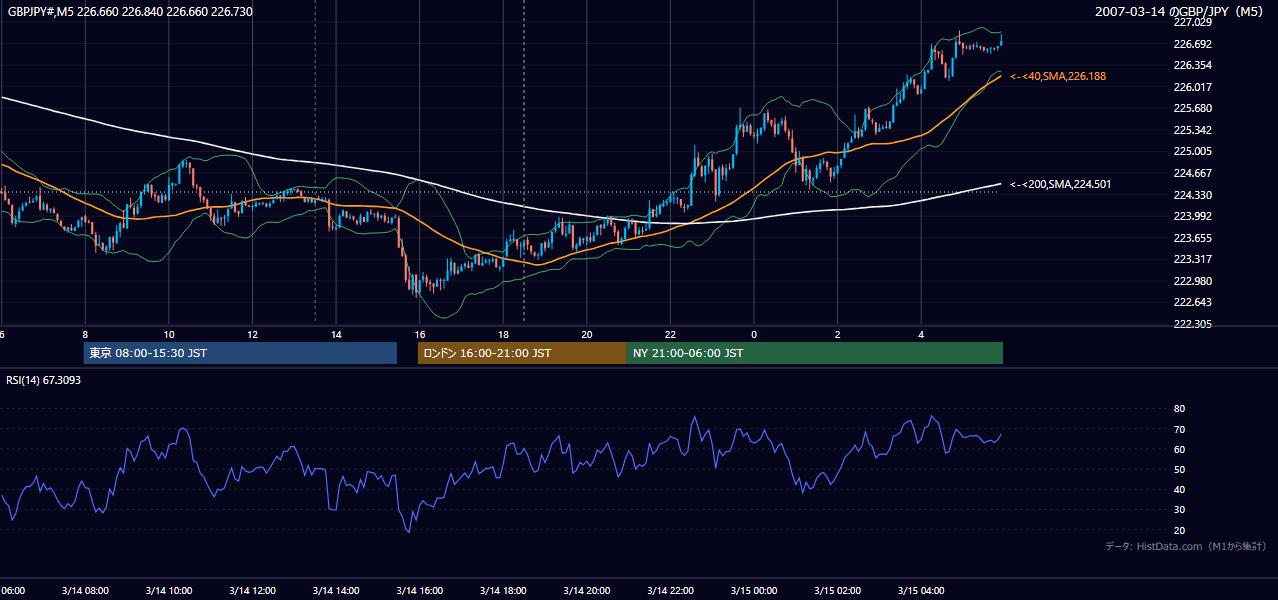 2007年3月14日(水) GBP/JPY 5分足チャート