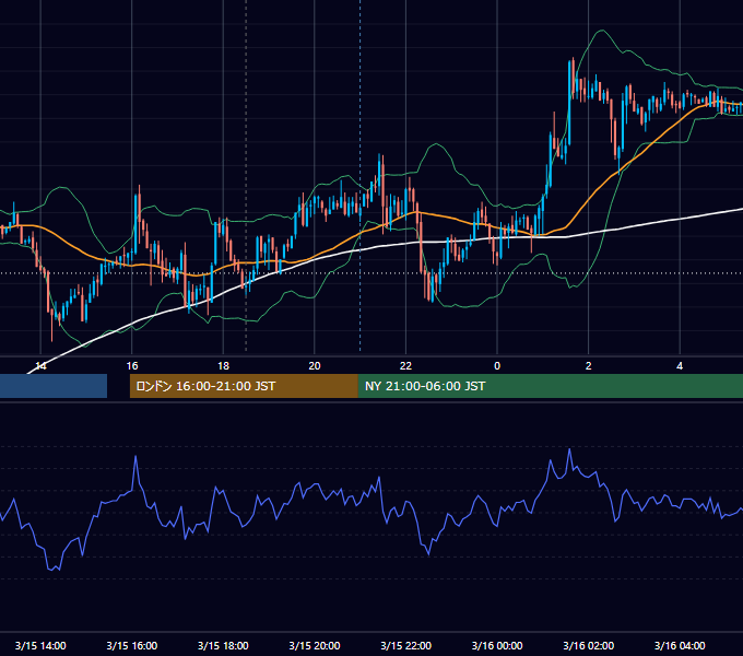 2007年3月15日（木） GBP/JPY 5分足チャート