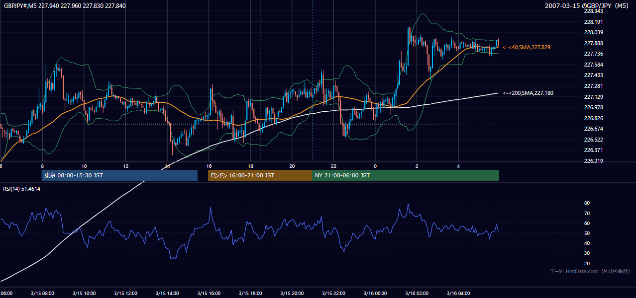 2007-03-15(木) GBP/JPY 5分足チャート