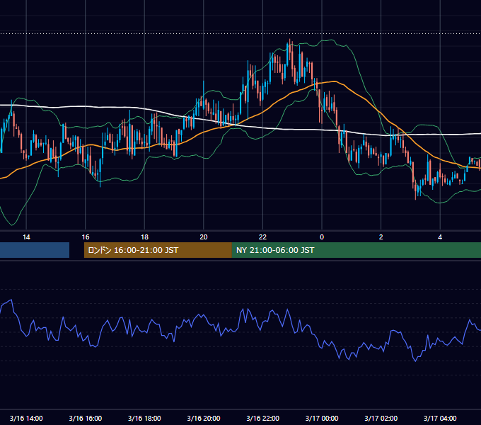2007年3月16日（金） GBP/JPY 5分足チャート