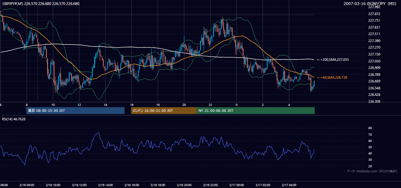 2007-03-16(金) GBP/JPY 5分足チャート