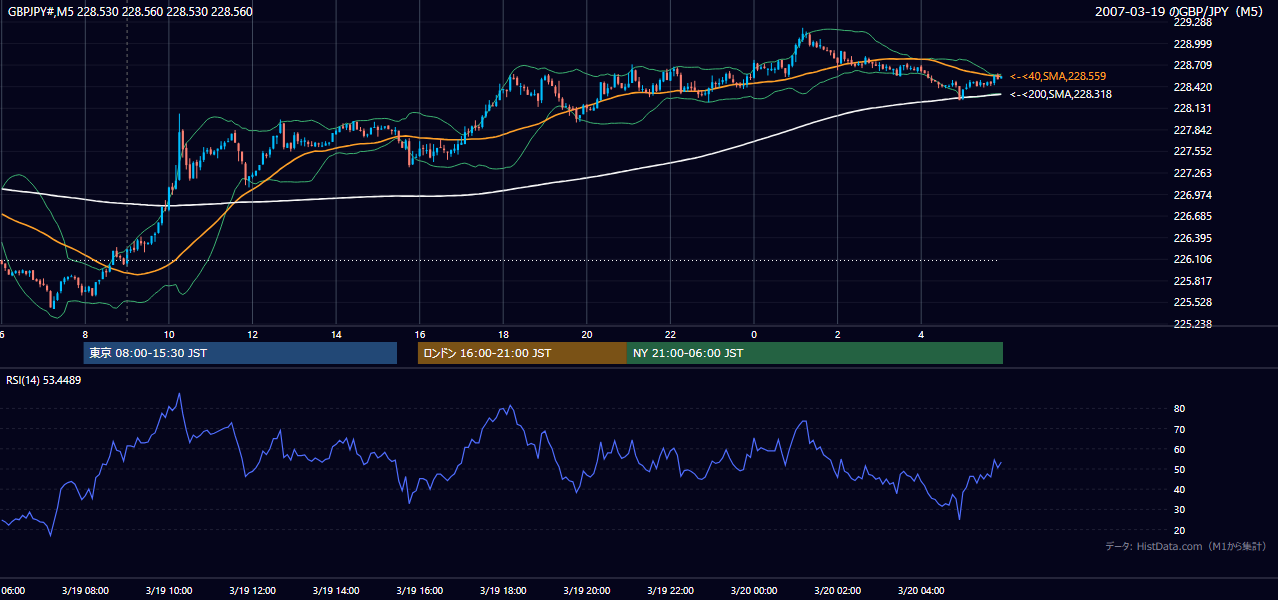 2007年3月19日(月) GBP/JPY 5分足チャート