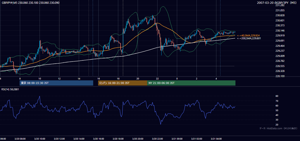 2007-03-20(火) GBP/JPY 5分足チャート