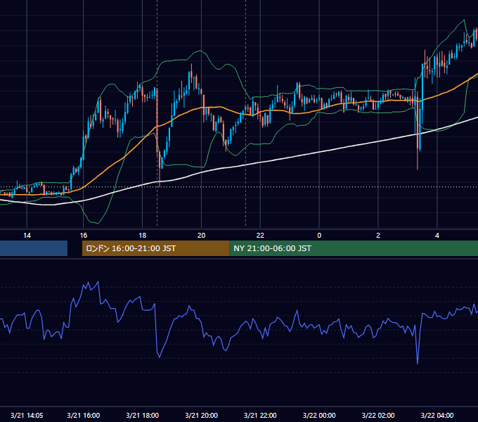 2007年3月21日（水） GBP/JPY 5分足チャート