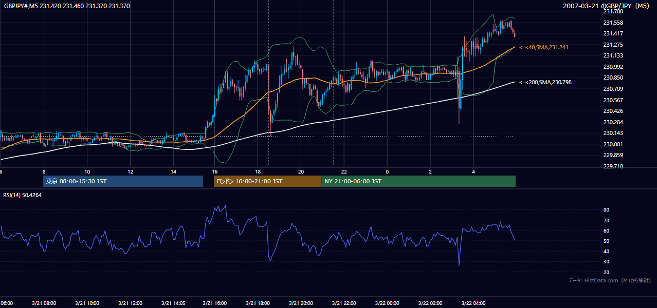 2007年3月21日(水) GBP/JPY 5分足チャート