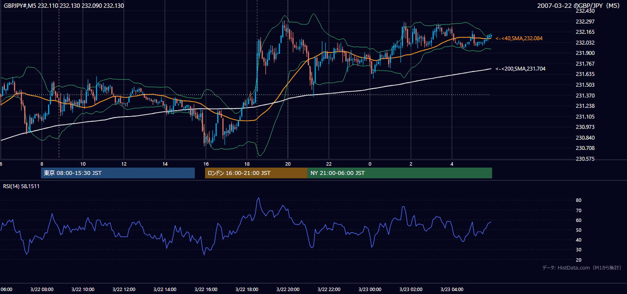 2007-03-22(木) GBP/JPY 5分足チャート
