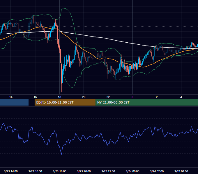 2007年3月23日（金） GBP/JPY 5分足チャート