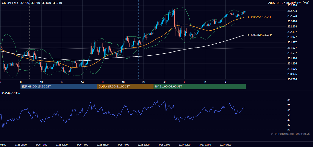 2007年3月26日（月） GBP/JPY 5分足チャート