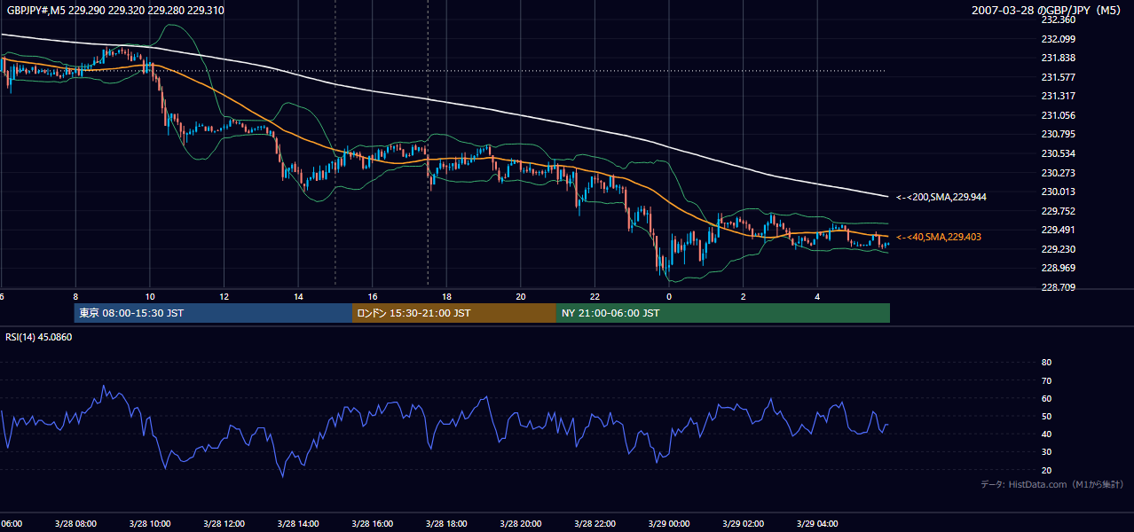 2007年3月28日(水) GBP/JPY 5分足チャート