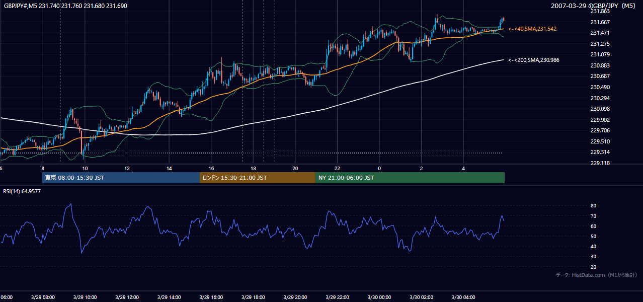 2007-03-29（木） GBP/JPY 5分足チャート