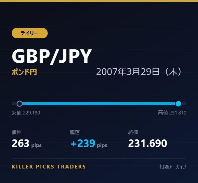 GBP/JPY 2007年3月29日（木） 値幅263pips